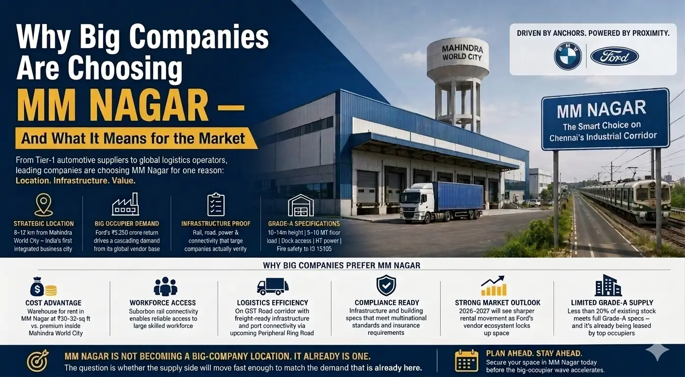 Why Big Companies Are Choosing MM Nagar — And What It Means for the Market